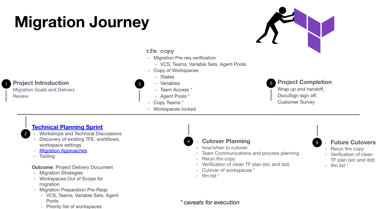 Migration Journey